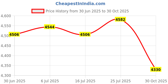 amazon.in Meadawgs® 3-4 Person Pop-Up Camo Tent Camping Waterproof Tent Hiking Outdoor Shelter Price History Graph from 30 Jun 2025 to 30 Oct 2025