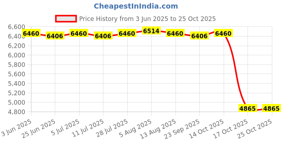 amazon.in meadawgs Meadawgs® 3 mm Male Diving Wetsuit One-Piece Diving Suit Jumpsuit Rash Guard XL meadawgs Price History Graph from 3 Jun 2025 to 24 Oct 2025
