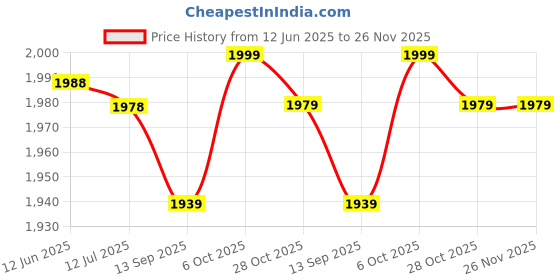 amazon.in Meadawgs® 3-Tier Dumbbell Rack Stable Hand Weights Holder Fitness Vertical Tree Stand Price History Graph from 12 Jun 2025 to 26 Nov 2025