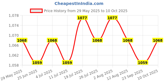 amazon.in Meadawgs® 3.5'' IDE to Sata Hard Drive Adapter Converter HDD Parallel to Serial ATA Price History Graph from 29 May 2025 to 10 Oct 2025