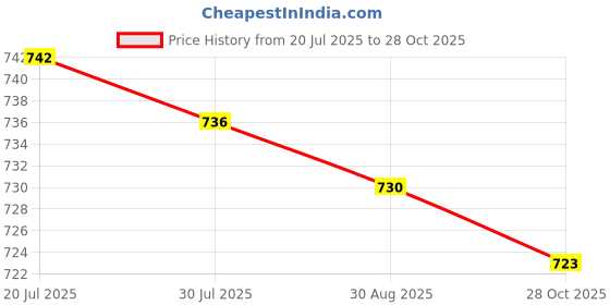 amazon.in Meadawgs® 3.5 inch IDE SATA Hard Disk Drive HDD Case Protective Protection Storage Box Grey|Laptop & Desktop Accessories|Hard Drive Pouches|1pcs 3.5inch Hard Drive Box Price History Graph from 20 Jul 2025 to 28 Oct 2025