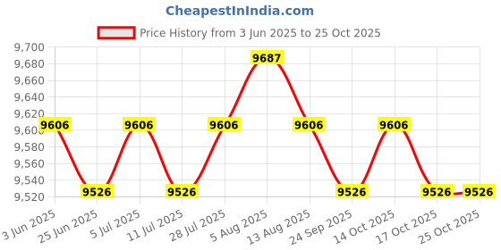 amazon.in meadawgs Meadawgs® 3mm Male Diving Wetsuit One-Piece Diving Suit Jumpsuit Rash Guard L meadawgs Price History Graph from 3 Jun 2025 to 24 Oct 2025