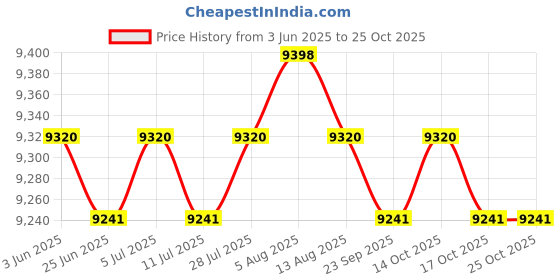 amazon.in meadawgs Meadawgs® 3mm Male Diving Wetsuit One-Piece Diving Suit Jumpsuit Rash Guard M meadawgs Price History Graph from 3 Jun 2025 to 24 Oct 2025