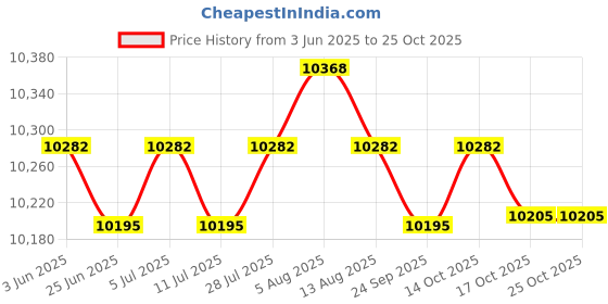 amazon.in meadawgs Meadawgs® 3mm Male Diving Wetsuit One-Piece Diving Suit Jumpsuit Rash Guard XXL meadawgs Price History Graph from 3 Jun 2025 to 24 Oct 2025