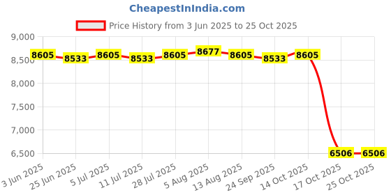 amazon.in meadawgs Meadawgs® 3mm Mens Full Wetsuits with Zipper Dive Scuba Diving Jump Surf Warm Suit XL meadawgs Price History Graph from 3 Jun 2025 to 24 Oct 2025