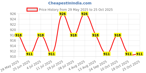 amazon.in meadawgs Meadawgs® 3pcs Snap Weight Line Release Clip, Downriggers or Outrigger Release Clips meadawgs Price History Graph from 29 May 2025 to 24 Oct 2025