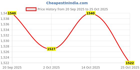 amazon.in meadawgs Meadawgs® 4 Pieces Aluminum Alloy Quick Release Adapter Connector Carp Fishing Rod Bite Alarm Rod Holder Connector Carp Fishing Accessory meadawgs Price History Graph from 20 Sep 2025 to 25 Oct 2025