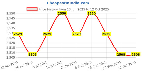 amazon.in Meadawgs® 400x Crimp Female Terminal Pin Plug+50pcs 5557 6+2P ATX EPS PCI-E Connector Price History Graph from 13 Jun 2025 to 12 Oct 2025