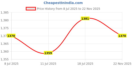 amazon.in Meadawgs® 40A Brushless ESC Motor XT60 Plug RC Helicopter Airplanes Toys Components Price History Graph from 8 Jul 2025 to 22 Nov 2025