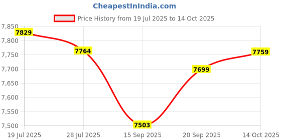 amazon.in Meadawgs® 4K HD Multi Media Player USB AV HDMI Digital Video Audio Box TV| TV Video & Home Audio | Internet & Media Streamers|1x 4K HD Player Price History Graph from 19 Jul 2025 to 14 Oct 2025