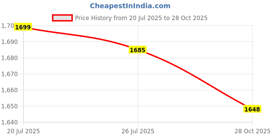 amazon.in Meadawgs® 4mm Paracord Camping Rope Survival Tent Accessory Camping Red |Sporting Goods | Outdoor Sports |1 Tent Rope Price History Graph from 20 Jul 2025 to 28 Oct 2025