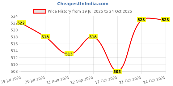 amazon.in Meadawgs® 4Pcs Computer Cooling Fan Mount Screws Carbon Steel for 2.5cm Thickness Fans|Computer Components & Parts|Case Parts & Accessories|4 Computer Cooling Fan Mount Screws Price History Graph from 19 Jul 2025 to 21 Oct 2025