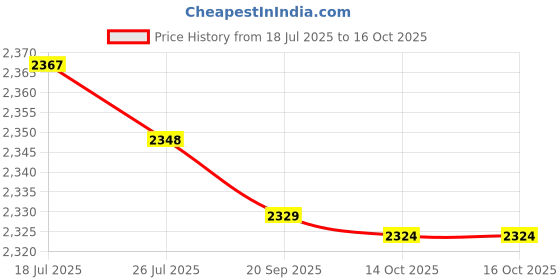 amazon.in Meadawgs® 4X Glow Plug Convenient Sturdy Replacement for Hilux LN167R 3.0| Motors| Motors| Motors|4 Glow Plug Price History Graph from 18 Jul 2025 to 16 Oct 2025