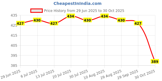 amazon.in Meadawgs® 5 Sheet Unique Lable Stickers Decals for Shampoo Perfume Body Lotion Gels 02 Price History Graph from 29 Jun 2025 to 30 Oct 2025