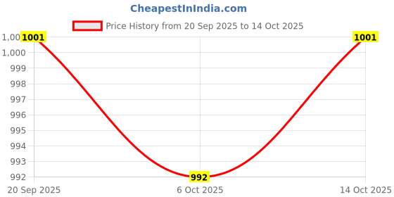 amazon.in meadawgs Meadawgs® 50x Fishing Rod Tips Guides Mixed Size in A Box Top Rings for Rod Rebuilding meadawgs Price History Graph from 20 Sep 2025 to 14 Oct 2025
