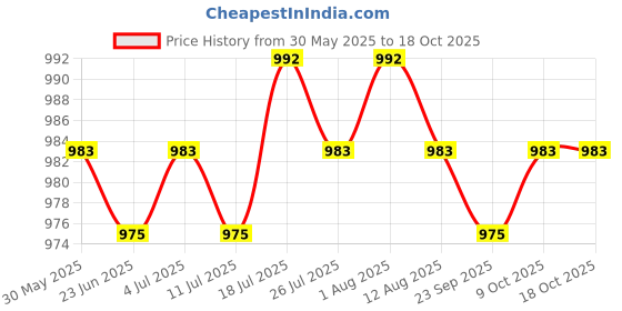 amazon.in Meadawgs® 50x PVC Neck Collar Sweat Pads Hat Sweat Liner Invisible Protector L Price History Graph from 30 May 2025 to 18 Oct 2025