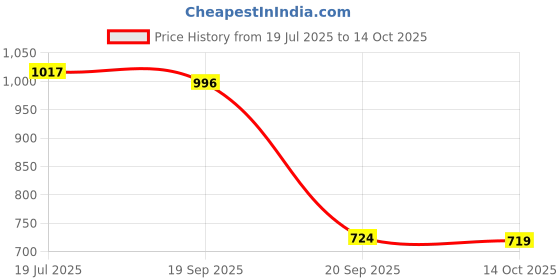 amazon.in Meadawgs® 5.5mm LED Borescope Snake Inspection Camera Scope for Android & PC 3m Hard|Business & Industrial | Healthcare, Lab & Life Science |1 Piece of Inspection Camera Price History Graph from 19 Jul 2025 to 14 Oct 2025