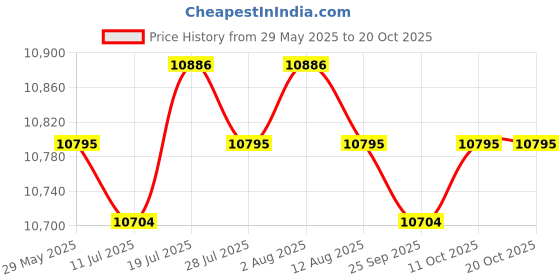 amazon.in meadawgs Meadawgs® 5mm Thick Neoprene Men Wetsuit with Hood for Scuba Diving Spearfishing S meadawgs Price History Graph from 29 May 2025 to 19 Oct 2025
