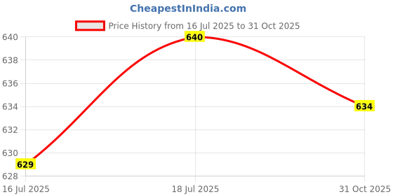 amazon.in Meadawgs® 5pcs Heat Shrink Tube Fishing Rig Tube Carp Rig Making Line Connector White Price History Graph from 16 Jul 2025 to 31 Oct 2025