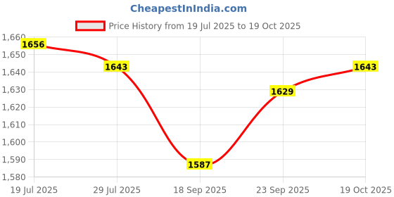 amazon.in Meadawgs® 6 Head Air Purifier Ionizer Negative Ion Anion Generator Purifier Cleaner Module for Car,Home|1 x Negative Ion Anion Generator Price History Graph from 19 Jul 2025 to 19 Oct 2025