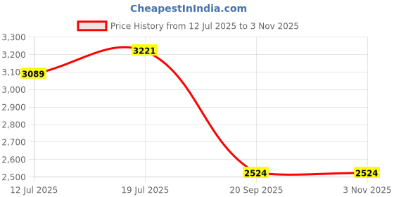 amazon.in Meadawgs® 60m Underwater Dive Shell Cover Waterproof Housing Case for Osmo Pocket|Toys & Hobbies | Radio Control & Control Line |Other RC Parts & Accs|1 Piece Waterproof Case Price History Graph from 12 Jul 2025 to 1 Nov 2025
