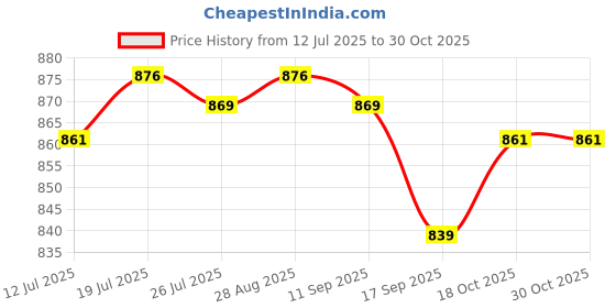 amazon.in Meadawgs® 6.35 Headphone Extension Cable TRS 1/4" Male to Female Cord Stereo New 6ft|Pro Audio Equipment|Cables, Snakes & Interconnects|1 Piece TRS 1/4 Male to Female Cable Price History Graph from 12 Jul 2025 to 30 Oct 2025