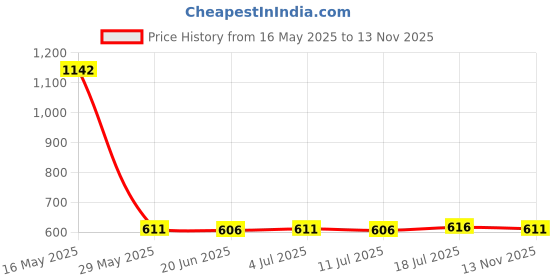 amazon.in Meadawgs® 710 Pieces Wiggly Wiggle Googly Eyes for Art Crafts and Handmade Toys Price History Graph from 16 May 2025 to 13 Nov 2025