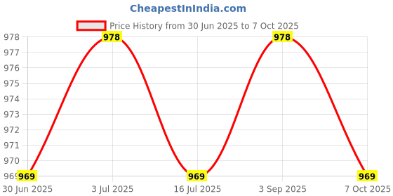 amazon.in Meadawgs® 7ft Surfing SUPs Leash Ankle Wrist Surfboard Board Surfing Cord Tether Red Price History Graph from 30 Jun 2025 to 7 Oct 2025