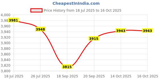 amazon.in Meadawgs® 8mm HT Leads Blue Silicone Ignition Leads for 6 Cylinder Ignition Parts| Motors | Parts & Accessories |Ignition Wires|1 Set Spark Plug Ignition Wire Price History Graph from 18 Jul 2025 to 16 Oct 2025