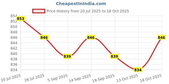 amazon.in club bollywood Meadawgs® 8X Shoulder Pads Thickness Sponge Wedge Pads for Sloping Shoulder Men|Crafts | Sewing |8 Shoulder Pads(4 White Shoulder Pads and 4 Black Shoulder Pads) club bollywood Price History Graph from 20 Jul 2025 to 18 Oct 2025