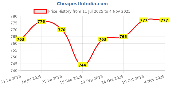amazon.in club bollywood Meadawgs® A-Z Letter Charms Alphabet Beads DIY Earring Bracelets Gift for Women Gold|Jewelry & Watches | Fashion Jewelry |Charms & Charm Bracelets|1 Set A - Z Letter Ch (26Pcs) club bollywood Price History Graph from 11 Jul 2025 to 2 Nov 2025