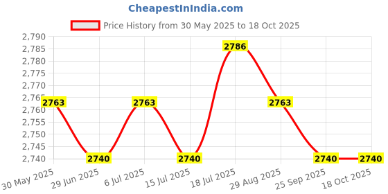 amazon.in Meadawgs® Ab Exercise Mat Abdominal Trainer Pad Stretches Ab Muscles Home Gym Sit up Price History Graph from 30 May 2025 to 16 Oct 2025