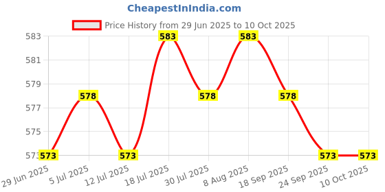 amazon.in Meadawgs® ABS Fishing Line Ruler Sub-line Knot-Tying Tackle Tool Line Board Yellow Price History Graph from 29 Jun 2025 to 10 Oct 2025