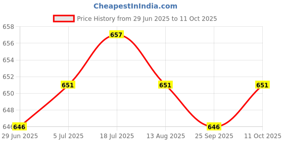 amazon.in Meadawgs® Adapter Sleeve Variable Diameter Sleeve Supplies Equipment for Weightlifting Price History Graph from 29 Jun 2025 to 10 Oct 2025