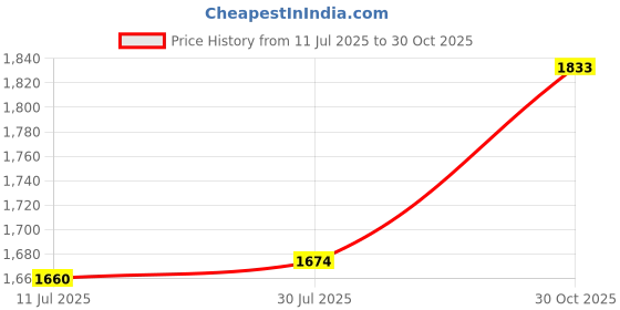 amazon.in Meadawgs® Adjustable Sled Harness Vest Tire Pull Strap Fitness Workout Trainer|Sporting Goods | Fitness Running & Yoga |Other Strength Training|1 Piece Weight Sled Harness Price History Graph from 11 Jul 2025 to 30 Oct 2025