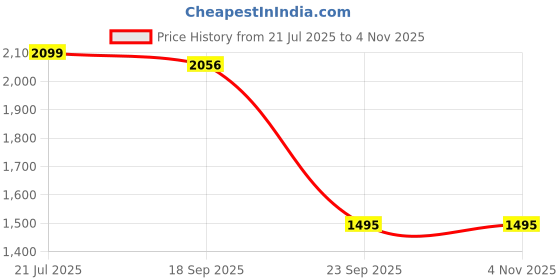 amazon.in Meadawgs® Air Purifier Necklace Around The Neck Portable for Sleeping Car Adults Black|Health & Beauty | Medical Mobility & Disability |1 Piece Air Purifier Price History Graph from 21 Jul 2025 to 2 Nov 2025