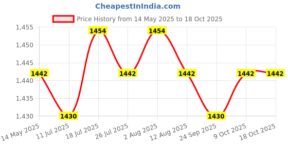 amazon.in Meadawgs® All'aperto Arrampicata in Discesa Corda Protettore Protezione Caduta - 120 Centimetri Nero Price History Graph from 14 May 2025 to 16 Oct 2025
