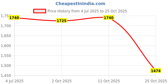 amazon.in meadawgs Meadawgs® Aluminium Alloy Fishing Rod Holder Bracket Carp Fishing Pole Rest Blue meadawgs Price History Graph from 4 Jul 2025 to 25 Oct 2025