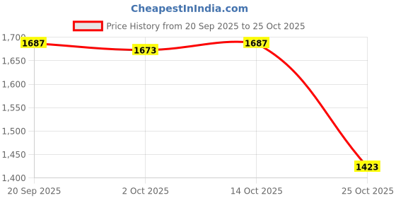 amazon.in meadawgs Meadawgs® Aluminium Alloy Fishing Rod Holder Bracket Carp Fishing Pole Rest Red meadawgs Price History Graph from 20 Sep 2025 to 25 Oct 2025