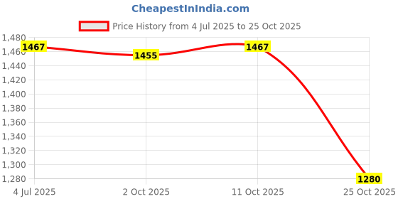 amazon.in meadawgs Meadawgs® Aluminum Alloy Fishing Rod Butt Rest Fishing Buzz Bar Carp Equipment Gear 45cm Luminous White meadawgs Price History Graph from 4 Jul 2025 to 25 Oct 2025
