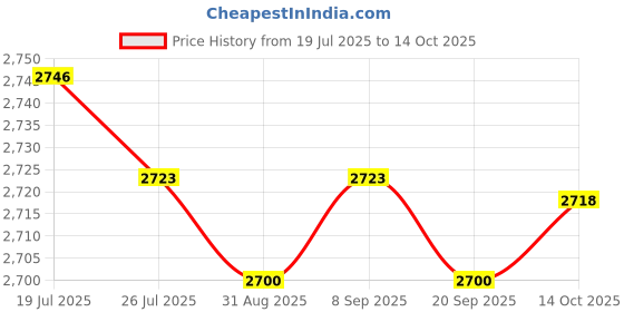 amazon.in Meadawgs® Aluminum Radiator Water Heat Exchanger 10Pipes for CPU 240mm Straight Mouth|Computers/Tablets & Networking | Computer Components & Parts |8Pcs Long Screws Price History Graph from 19 Jul 2025 to 14 Oct 2025