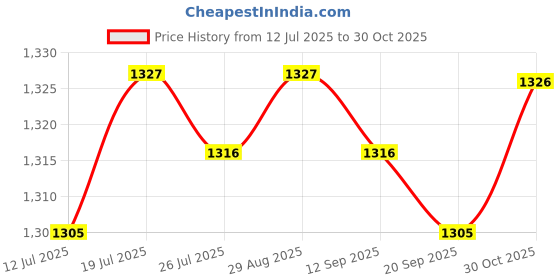 amazon.in Meadawgs® Aluminum Standard 1" Ball for Underwater Diving Light Arm System Black|Cameras & Photo | Camera & Photo Accessories |Other Camera & Photo Accs|1x 1 Ball Price History Graph from 12 Jul 2025 to 30 Oct 2025