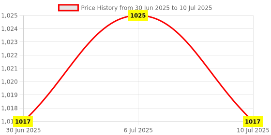 amazon.in Meadawgs® APP Mobile Phone Remote Control Switch Smart WiFi Socket Timer Power US Plug Price History Graph from 30 Jun 2025 to 10 Jul 2025