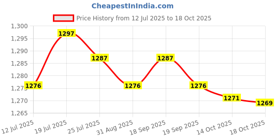 amazon.in Meadawgs® Aquatic Dumbbell EVA Water Dumbbell for Pool Water Aerobics Workouts Green|Sporting Goods | Fitness Running & Yoga |Aquatic Fitness Equipment|1 Aquatic Dumbbell Price History Graph from 12 Jul 2025 to 18 Oct 2025