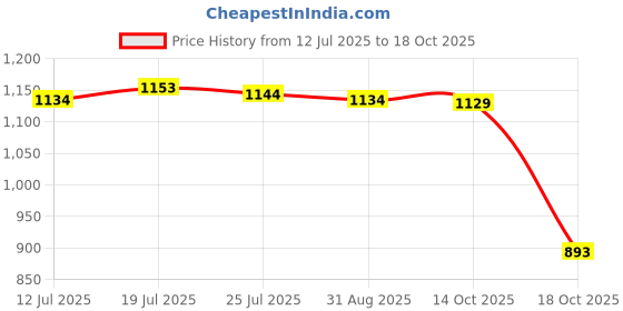 amazon.in Meadawgs® Aquatic Exercise Dumbells Accessories Swim Barbell Equipment Water Dumbbells Green|Sporting Goods | Fitness Running & Yoga |Aquatic Fitness Equipment|1 Aquatic Dumbbell Price History Graph from 12 Jul 2025 to 18 Oct 2025