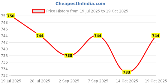 amazon.in Meadawgs® Arm Band Light Reflective Runners Wrist & Ankle Band Walking Stretchy|Sporting Goods | Fitness Running & Yoga |1 Pair Reflective Wristband Price History Graph from 19 Jul 2025 to 19 Oct 2025
