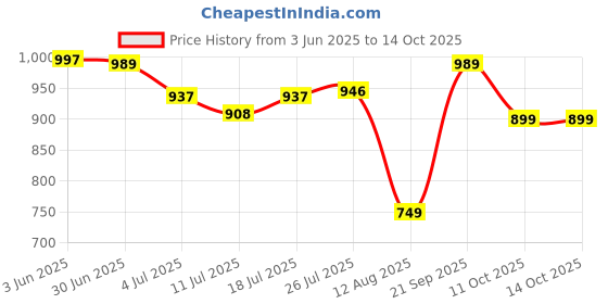 amazon.in Meadawgs® Audio Cable For Marshall Major II Monitor Headphone & Mic For Samsung Price History Graph from 3 Jun 2025 to 14 Oct 2025