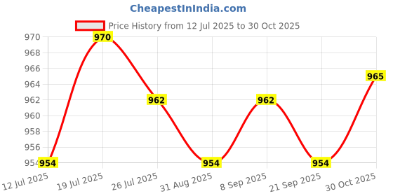amazon.in club bollywood Meadawgs® Automatic Belt Buckle Alloy Polished Business Casual Ratchet Buckle Style 1|Clothing Shoes & Accessories | Mens Accessories |Belt Buckles|1 Piece Belt Buckle club bollywood Price History Graph from 12 Jul 2025 to 30 Oct 2025