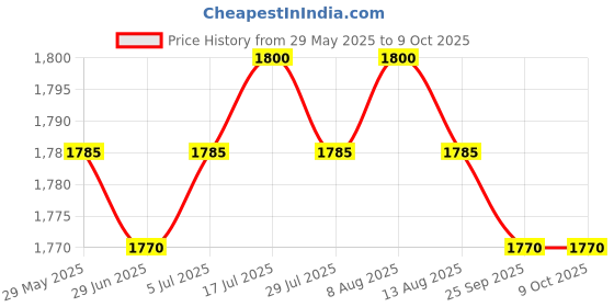 amazon.in Meadawgs® Automatic Fishing Wire Knotter Lines Sub-Line Tying Device Machine Equipment Price History Graph from 29 May 2025 to 8 Oct 2025