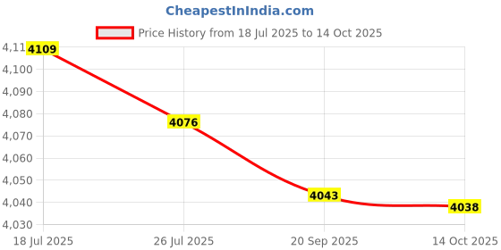 amazon.in Meadawgs® Automatic Yogurt Maker Constant Temperature Control Multifunctional DIY 1.2L|Home & Garden | Kitchen, Dining & Bar |Yogurt Makers|1 Yogurt Maker (US Plug) Price History Graph from 18 Jul 2025 to 14 Oct 2025